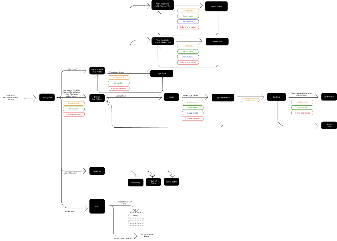 bbf user flow diagram